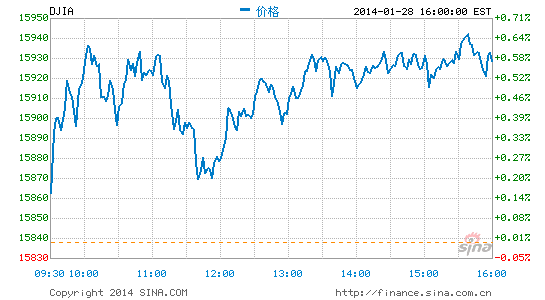 image_sinajs_cn_newchart_png_min_us__dji_050618.png