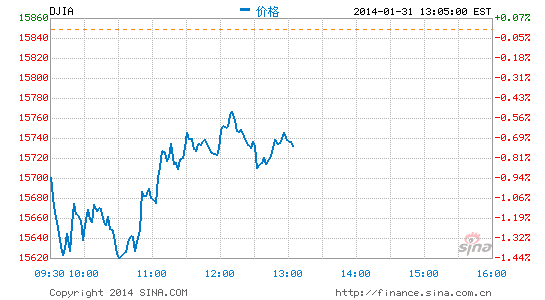 image_sinajs_cn_newchart_png_min_us__dji_020730.png