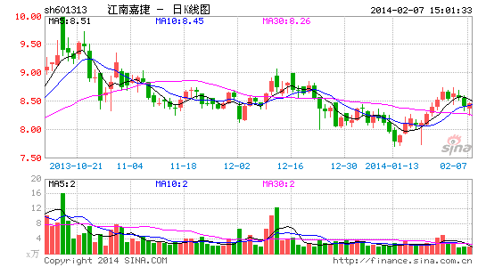 江南嘉捷公告回购期满 买入注销1732.34万股|