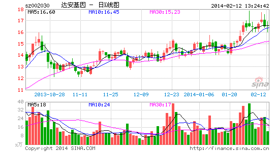 达安基因股权激励草案获批 分析师称利于发展