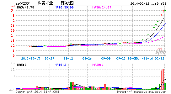 冕木业连续13个涨停 成2014涨停王|光线传媒|科