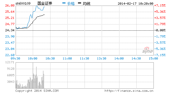 腾讯加码O2O概念股活跃 国金证券快速拉升涨