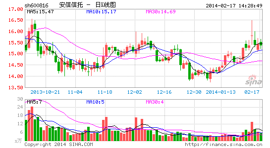 安信信托六年漫长换牌路:受累原重组方案搁浅