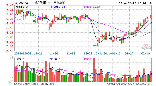 大股东湖南国投违规输血 *ST传媒被责令整改|