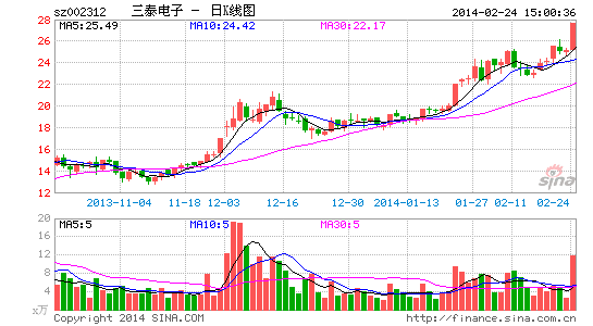 三泰电子股价半年从7元涨到27元的绝密武器|三