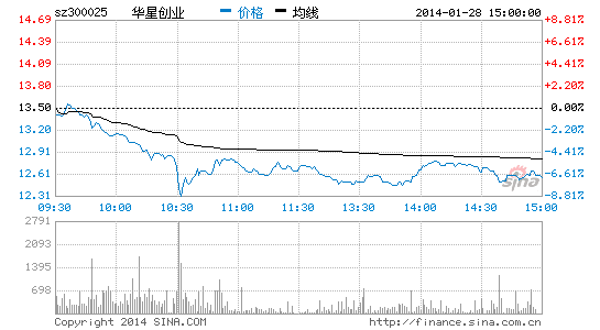 华星创业2013年度净利6171万元 增长120%|华