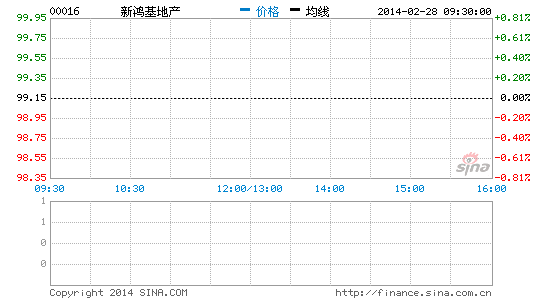 窝轮视点:新鸿基地产连涨三日 其认购证值得关
