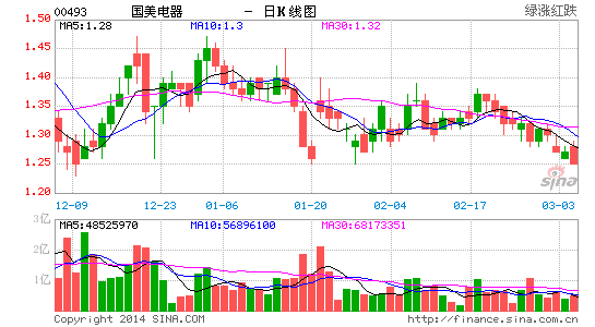国美电器股票还能买吗 image_sinajs_cn_newchart_png_k_hk_daily_00493_154114.png