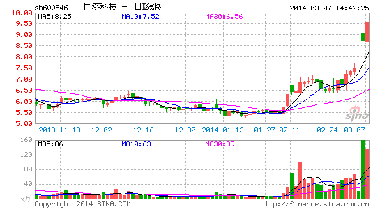 新能源受宠 同济科技大涨32.37%|新能源|概念股