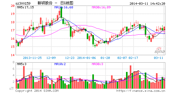新研股份去年净利增27% 拟10转10派2元|10转