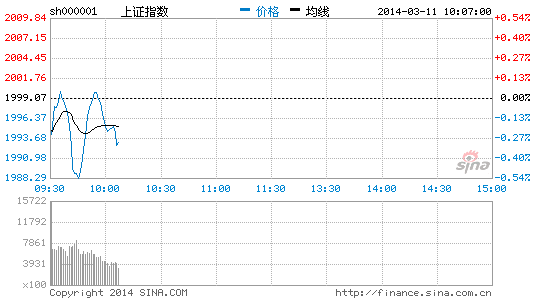 地产股早盘崛起 万科A大涨逾5%|大盘|股市|股票