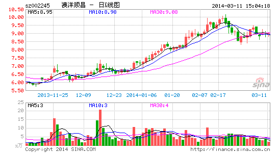 LED转暖利好澳洋顺昌 国信证券估值61亿近翻