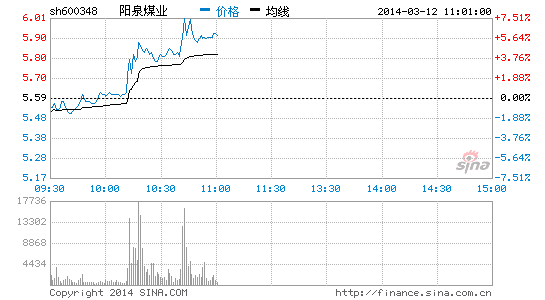 煤炭股集体反弹 阳泉煤业大涨|大盘|股市|股票