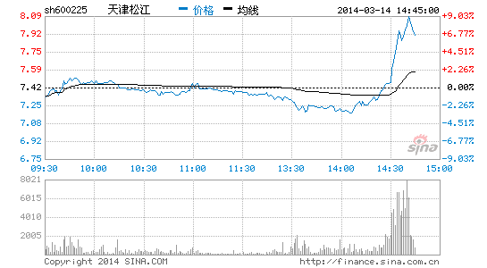 快讯:天津自贸概念股尾盘飙升 天津松江涨近7