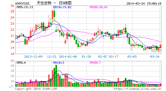 天坛生物2013年净利增22% 血液制品收入大增