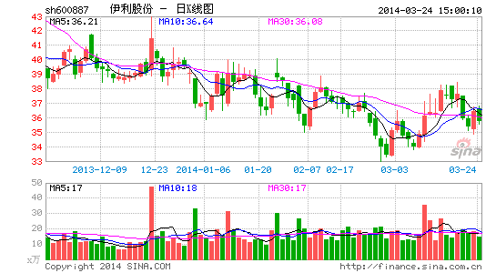 访欧概念助力 机构看好伊利股份前景|经济|投资