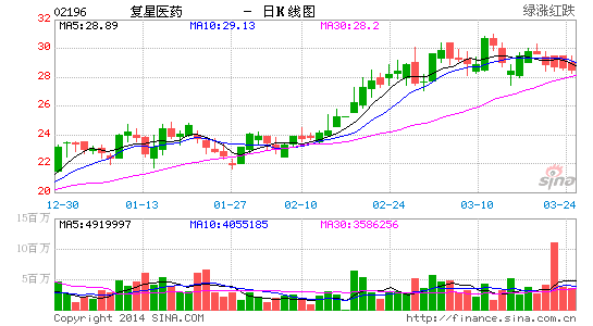 信达国际:买入复星医药 目标价32港元|信达国际