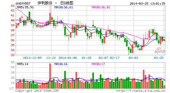 机构看好伊利股份前景 访欧概念+签战略协议|财