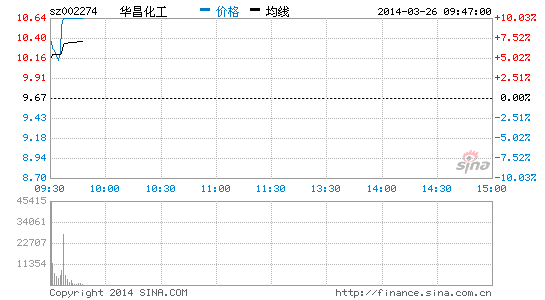 image_sinajs_cn_newchart_png_min_cn_min_n_sz002274_094816.png