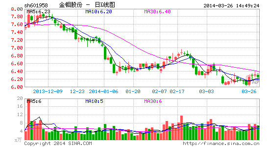 金钼股份产品价格走低 去年净利1.78亿降六成