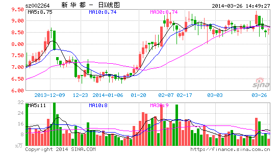 新华都与微信合作拟开通微生活 含在线支付等