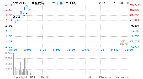 荣盛发展在河北有500万方土地 受益京津冀一体