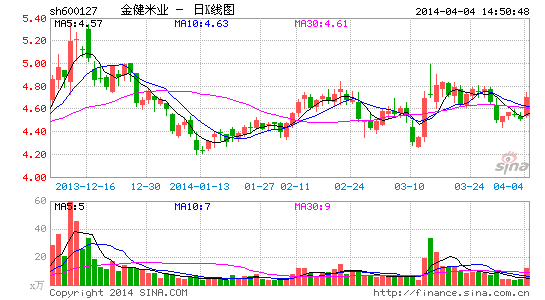 金健米业2013年净利翻番 业绩依赖政府补贴|2