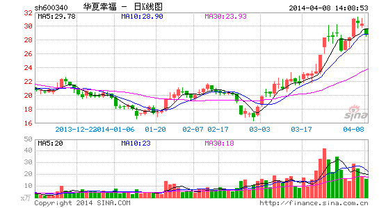 华夏幸福宣布联手工信部 试验跨境电子商务|经