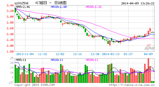 *ST超日复牌两跌停 暂停上市或成定局|超日|暂