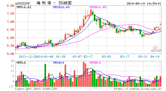 海利得:1季度净利增 看好业绩持续改善|股票|股