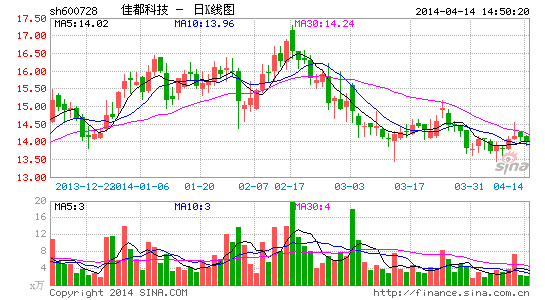 佳都科技去年净利增长75%|营业收入|去年净利