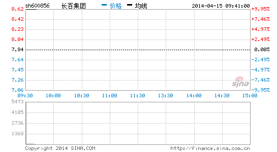 快讯:中天能源借壳引爆股价 长百集团三涨停|涨