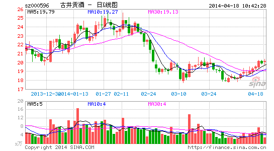 古井贡酒:看好深度调整下的稳健发展|股票|股市