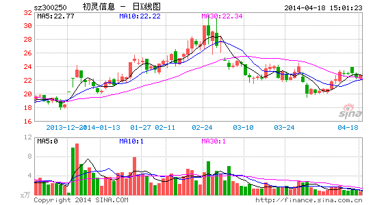 初灵信息业绩增长乏力 首席科学家离职曾减持