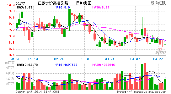 江苏宁沪完成发行2亿短融券 利率5.08%|江苏宁