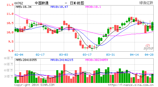 国泰君安国际:维持中国联通买入评级|中国联通
