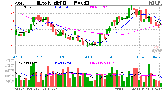 交银国际:重庆农村商业银行目标价4.06港币|重