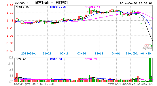 股价腰斩后长油终放量 退市整理期剩23交易日