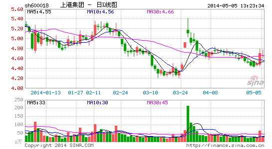 上港集团60亿债转股增资子公司|上港集团|增资
