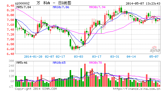 万科A:按揭贷获取优势明显|股票|股市|个股