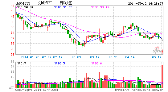长城汽车股价持续下跌 两保基金押错宝很受伤