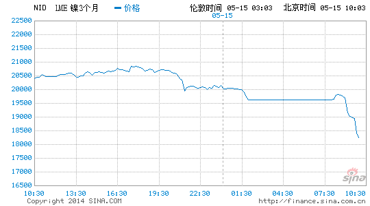 快讯:伦敦镍期货跳水重挫8.47%_财经中国