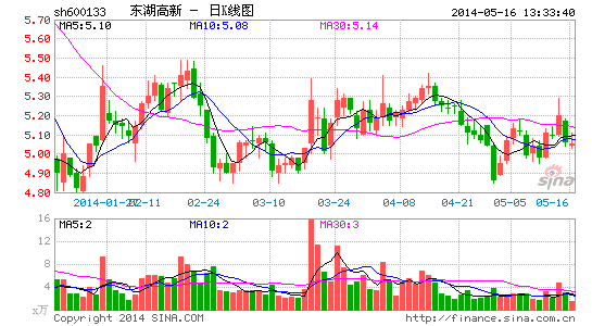 东湖高新定增将解禁 私募瑞相泽亨浮亏近亿|东
