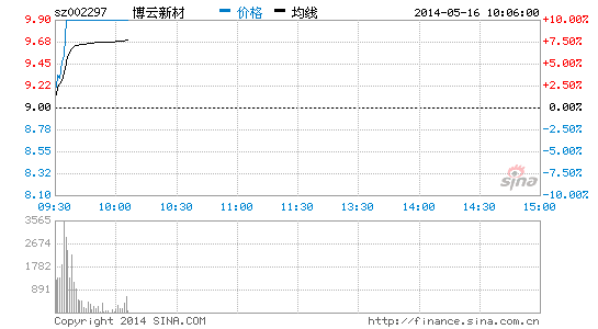 快讯:航空概念股不俗 博云新材封涨停|大盘|股市