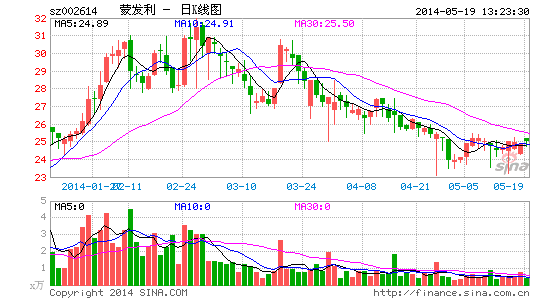 蒙发利:运作稳步推进 新产品陆续投放|股票|股市