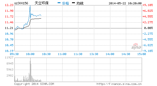 快讯:环保板块全线上涨 天立环保领涨|证券|A股