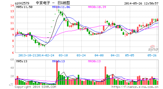 中京电子布局可穿戴产业链|中京|数字|电子