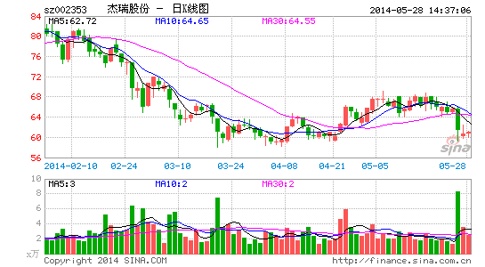 杰瑞股份:短期调整无碍长期发展潜力|股票|股市