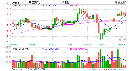 永丰金融:中国燃气目标价13.5元|永丰金融|中国