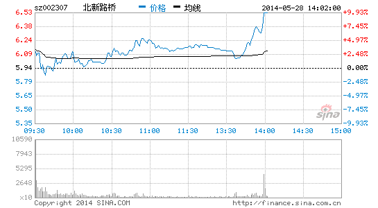 快讯:新疆本地股暴涨 北新路桥等2股涨停|北新